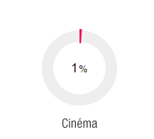As Digital régie Publicitaire : 75% au cinéma