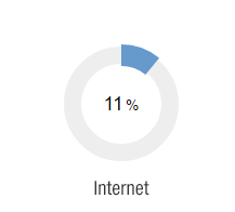 As Digital régie Publicitaire : 11% sur internet